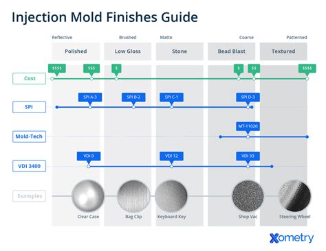 An Overview of Plastic Injection Molded Finishes