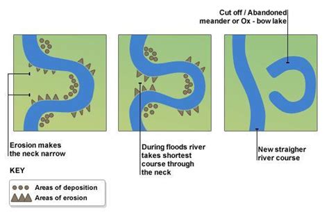 What is ox-bow lake?draw a diagram to show how it is formed - Brainly.in