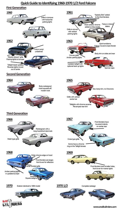 How to Identify Ford Falcons | Ford falcon, Ford classic cars, Classic cars