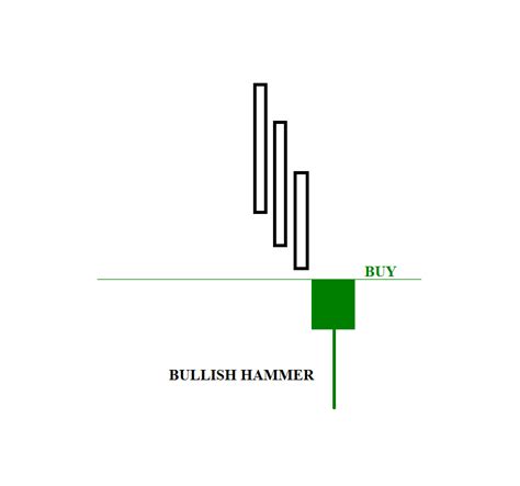 TECHNICAL ANALYSIS: HAMMER & HANGING MAN