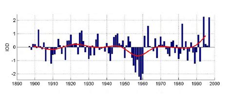 1: Time series of the Indian Ocean dipole mode index. The red line ...