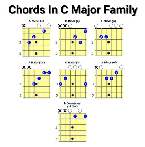 Chords In C Major in 2022 | Guitar chords beginner, Easy guitar chords ...