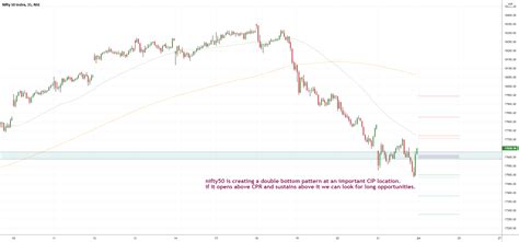 nifty50 analysis 24 january 2022 for NSE:NIFTY by kangkan_kk ...