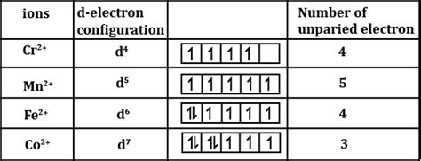 The d electron configuration of Cr2+,Mn2+,Fe2+ and Co2+ are d4,d5, d6 and d7 respectively. Which ...