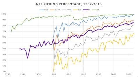 NFL field goal percentage, 1932-2013 : r/nfl