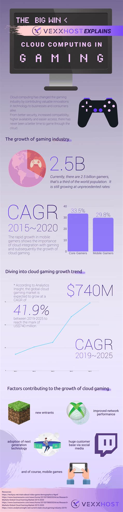 Cloud Computing in the Gaming Industry [INFOGRAPHIC]