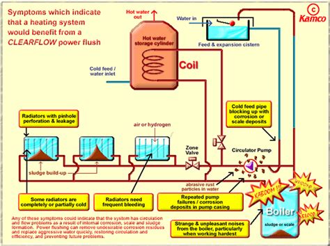 Hendleys Heating Engineers - Power FlushHendleys Heating Engineers