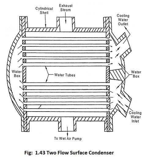 Steam Condenser - Definition, Working Principle and Types