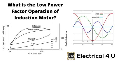 Low Power Factor Operation of Induction Motor | Electrical4U