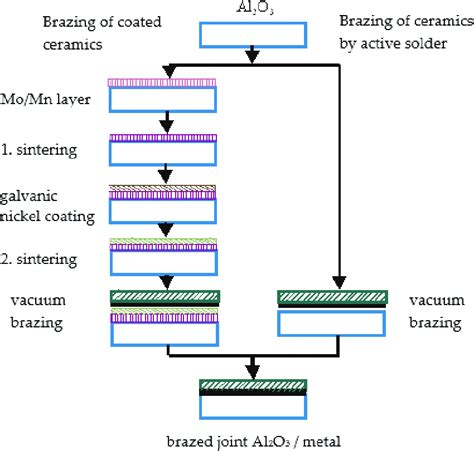 Schematic representation of vacuum brazing of metal and ceramics,... | Download Scientific Diagram