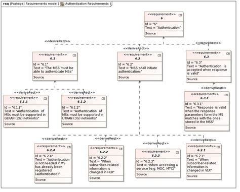 Example of a SysML requirements diagram | Download Scientific Diagram