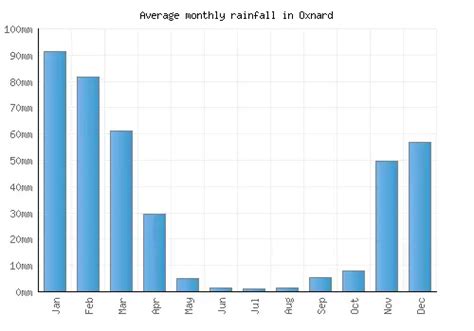 Oxnard Weather averages & monthly Temperatures | United States ...