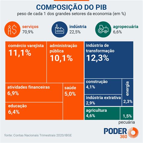 PIB do Brasil cresce 0,9% no 2º trimestre de 2023, diz IBGE