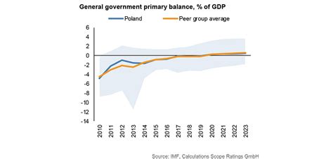 Poland maintains strong economic growth - ITKeyMedia