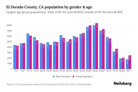 El Dorado County, CA Population by Gender - 2024 Update | Neilsberg