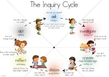 IB PYP Inquiry Cycle Poster w/ Action Cycle by Teacher Joe | TpT