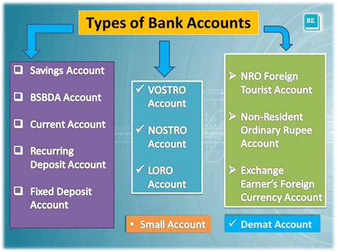 Types of Bank Accounts