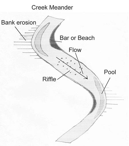 Oxbow Lake Definition, Formation & Examples - Lesson | Study.com