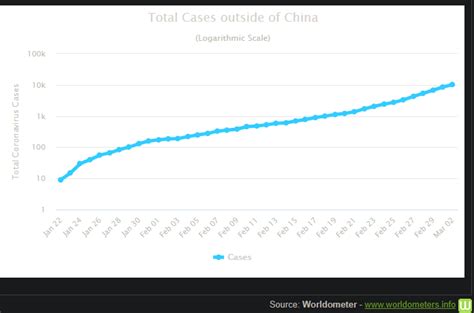 COVID-19 International Cases (logarithmic scale, shows exponential ...