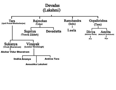 Family Tree | Gandhi Heritage Portal