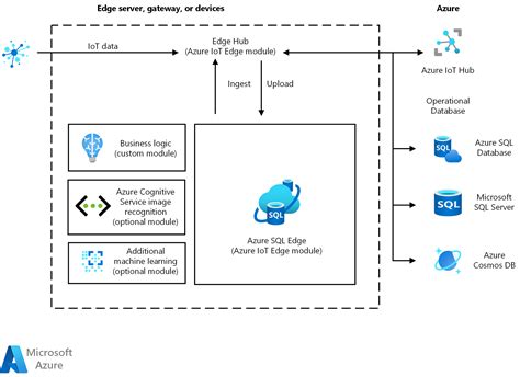 IoT Edge data storage and processing - Azure Solution Ideas | Microsoft Learn