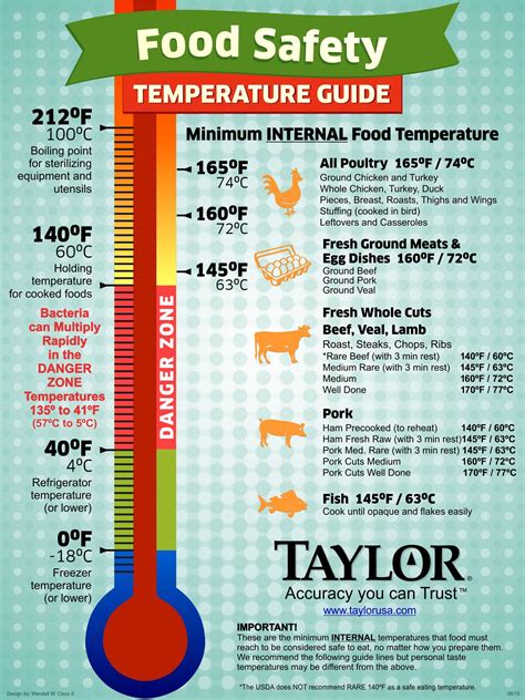 Safe Cooking Temps | Food safety temperatures, Cooking thermometer ...