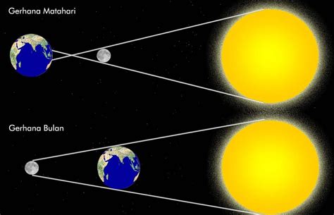 Pengertian Gerhana (Matahari dan Bulan) - MEDIA FUNI@