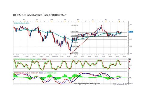 Forecast by Marius Ghisea- FTSE 100 Index (June 6-10) - ProfitF ...