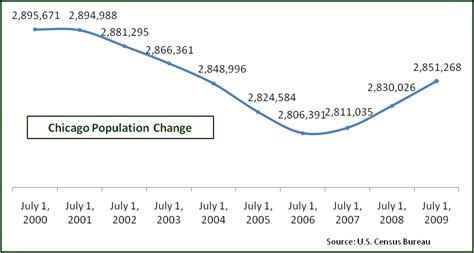 Chicago Data Guy: Chicago Population and the 2010 Census