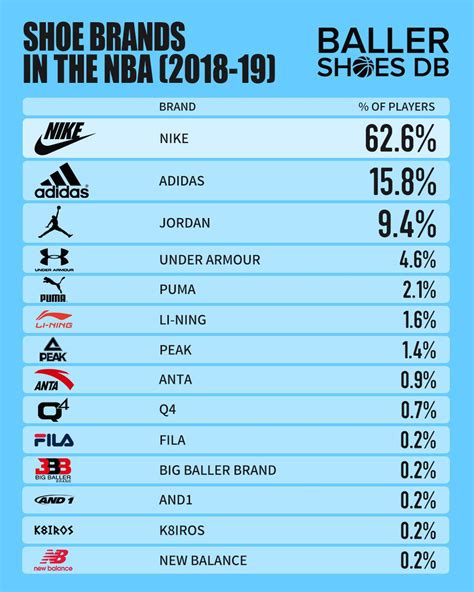 How Do Nba Players Pick Their Shoes at Jack Simmons blog