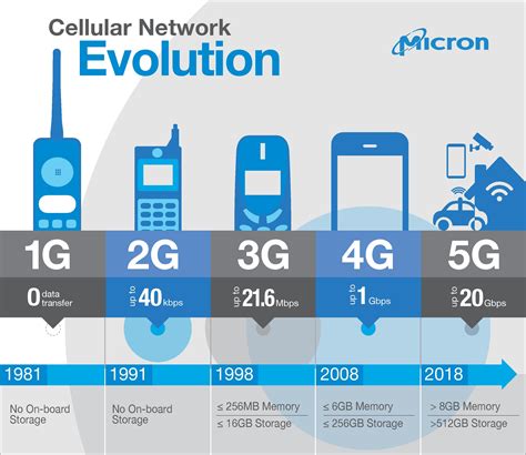 5g Architecture Components - The Architect