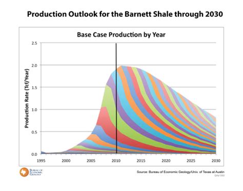 Barnett Shale Production