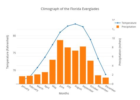 Climograph of the Florida Everglades | scatter chart made by Mikeolive1 | plotly