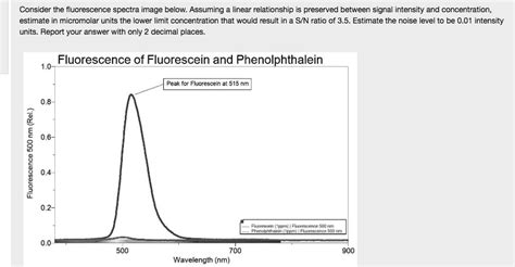 Consider the fluorescence spectra image below. Assuming a linear ...