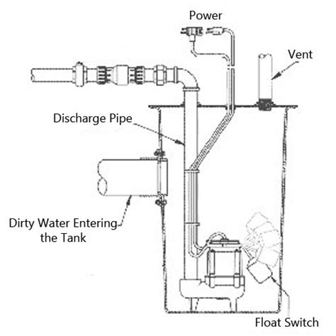 The Difference between Sewage Sump and Drainage Pumps