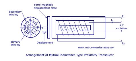 Proximity Inductive Transducer,Mutual Inductance,Variable Reluctance