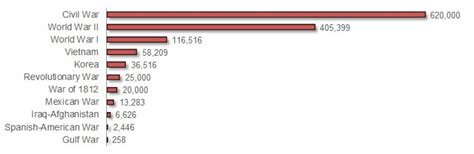 Chart: World War II Casualties as a Percentage of Each Country's PopulationTopForeignStocks.com