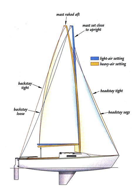 Mast Rake and Rig Tuning | Sailing lessons, Sailing gear, Sailing yacht