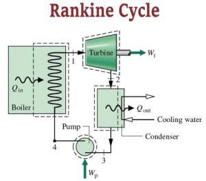 What is a Rankine Cycle? | How to Calculate the Efficiency of the ...