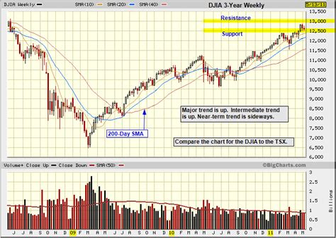 Technical Analysis: Dow Jones Industrial Average (DJIA) chart