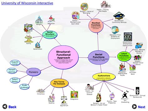 PPT - Structural Functionalism PowerPoint Presentation, free download - ID:2239895