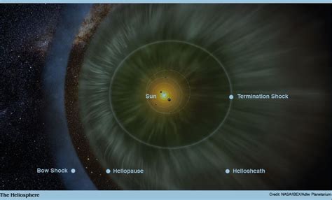 Pascal Hilkens Astro Page : Explaining The Heliosphere