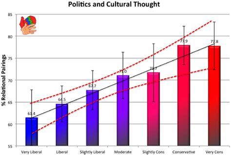 Liberal Vs Conservative Chart