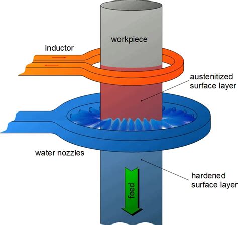 induction surface hardening steel screws process applications