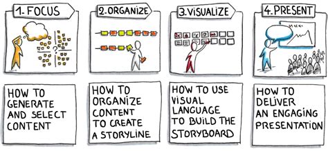 The Storyboard Method | Storyboard, Method, Presentation