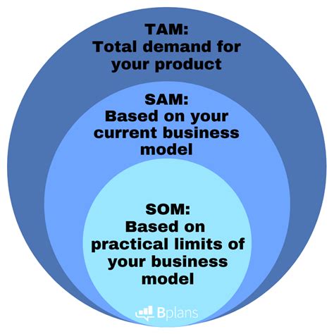 How to Use TAM, SAM, SOM to Determine Market Size - Bplans