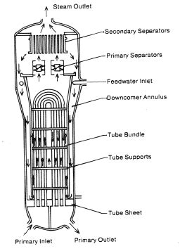 Steam Generator | Definition & Characteristics | nuclear-power.com