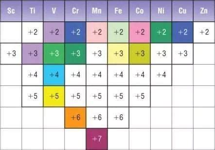 Oxidation numbers of the first series transition elements and their ...