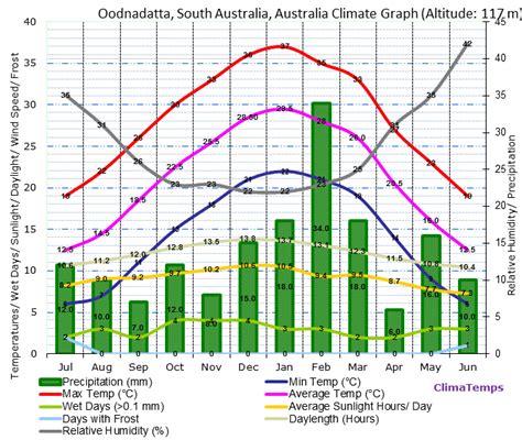 Climate Graph for Oodnadatta, South Australia, Australia