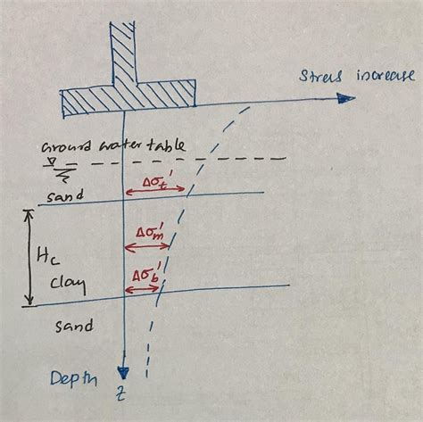 Consolidation Settlement [simply explained] - Structural Guide